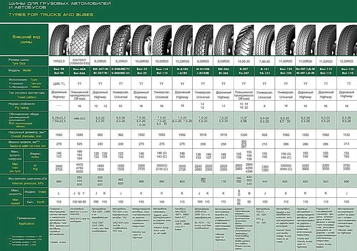 Tyres for trucks, automobile and buses. Catalogue tyres. Prices 