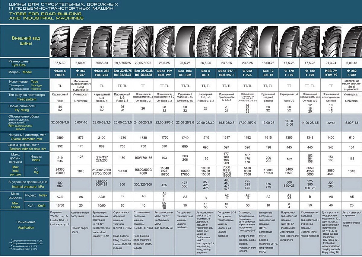 Tyres for road-building and industrial machines. Catalogue tyres. Prices