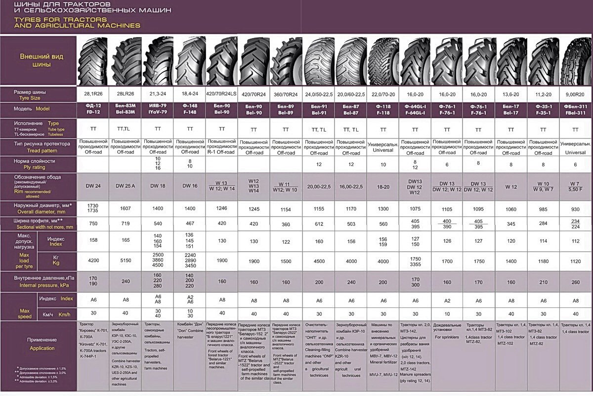 Tyres for tractors and agricultural machines. Catalogue tyres. Prices